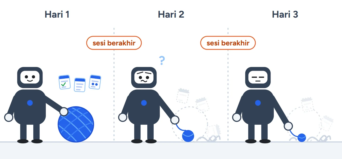 Robot memintal benang biru menjadi gulungan besar di hari pertama. Di hari kedua dan ketiga, setelah sesi berakhir, gulungannya hilang, benangnya terurai, dan robot memulai gulungan kecil lagi dari awal