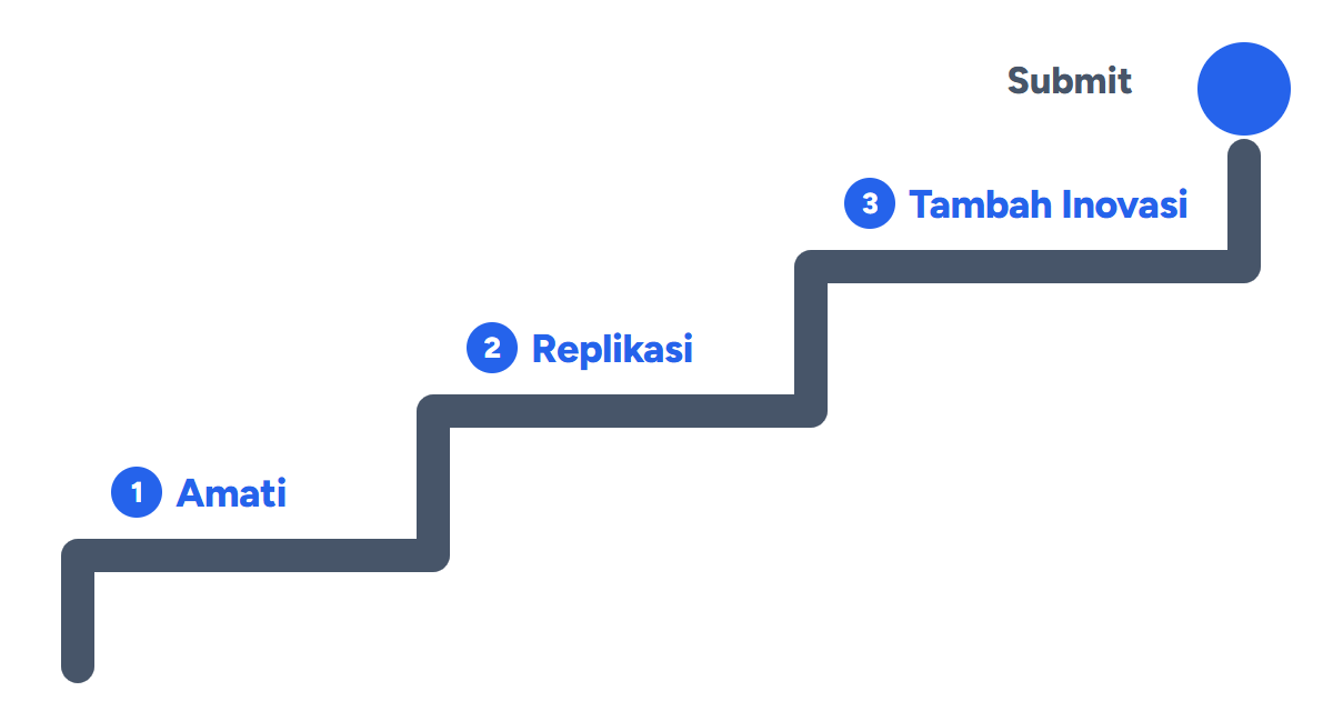 Tangga tiga anak tangga: Amati, Replikasi, Tambah Inovasi, menuju submit